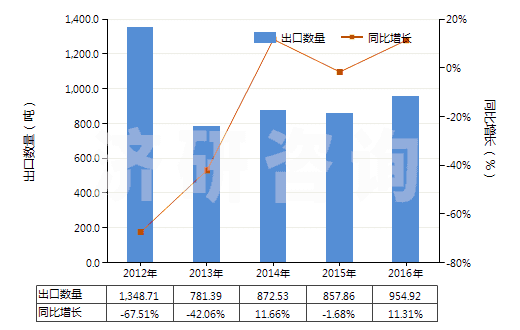 2012-2016年中國(guó)初級(jí)形狀的醇酸樹(shù)脂(HS39075000)出口量及增速統(tǒng)計(jì) 2012-2016年中國(guó)初級(jí)形狀的醇酸樹(shù)脂(HS39075000)出口量及增速統(tǒng)計(jì)